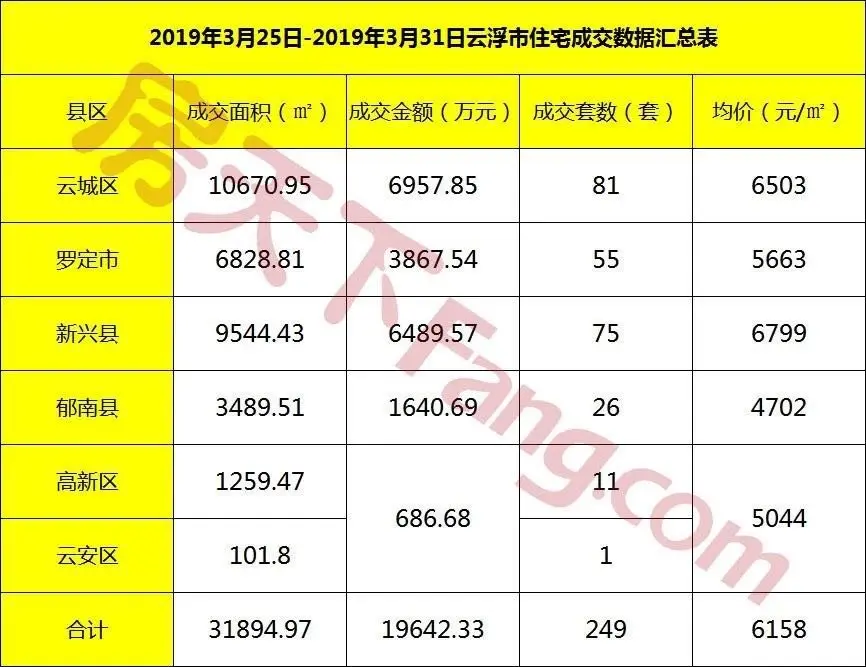 3.25-3.31云浮网签报告出炉！这个县区均价飚至6800元/㎡……