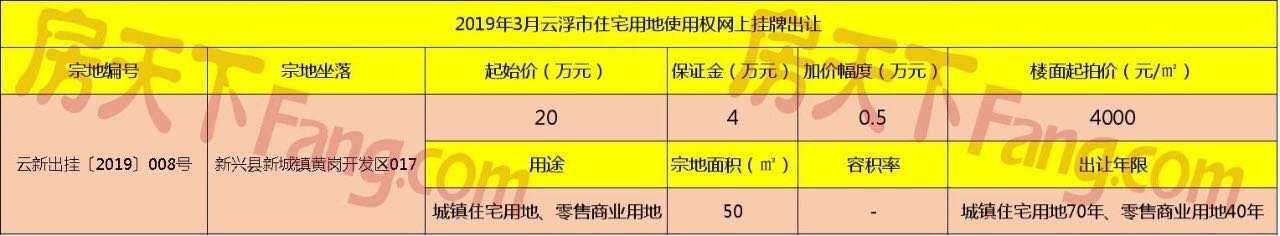 疯狂三月！云浮土地挂牌市场持续火爆！又一宗土地挂牌出让，楼面起拍价达4000元/㎡！