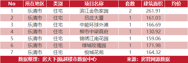 4月19日住宅成交来自理想之城