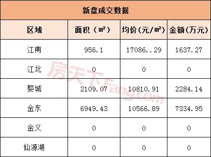 4月21日金华商品房交易103套 二手房交易5套