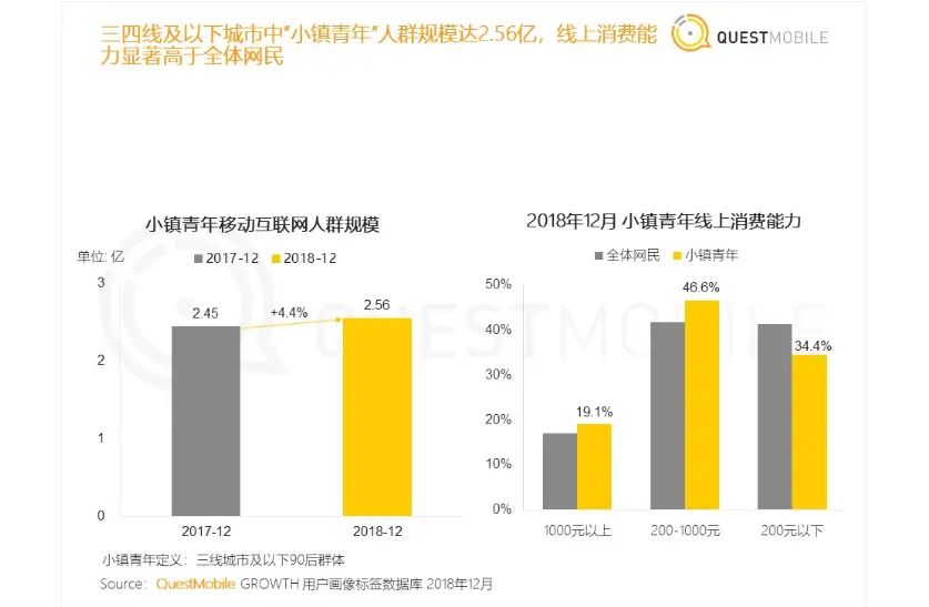 荣耀新机20i通过他一夜覆盖千万“小镇青年”