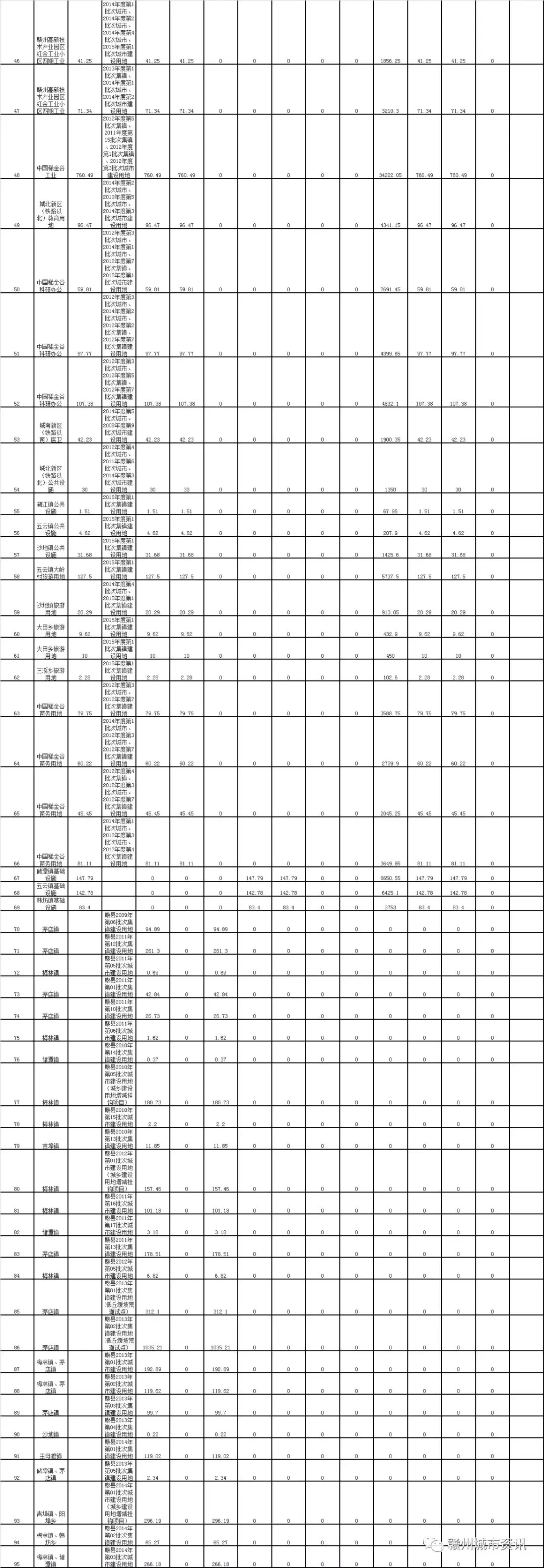 重磅！赣州市中心城区2019年土地储备计划