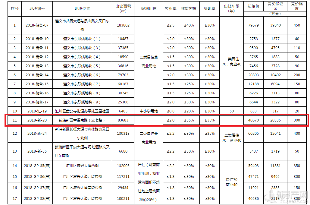 56轮竞价，溢价率60.58% ，新蒲再现抢地热潮