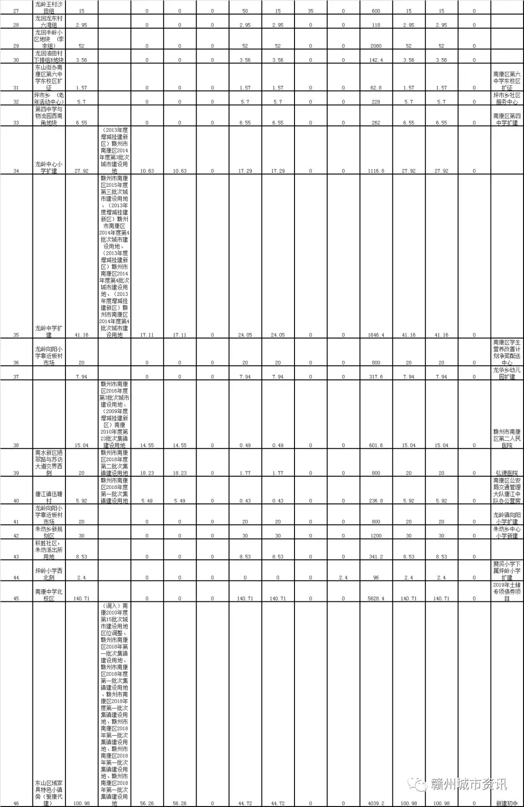 重磅！赣州市中心城区2019年土地储备计划