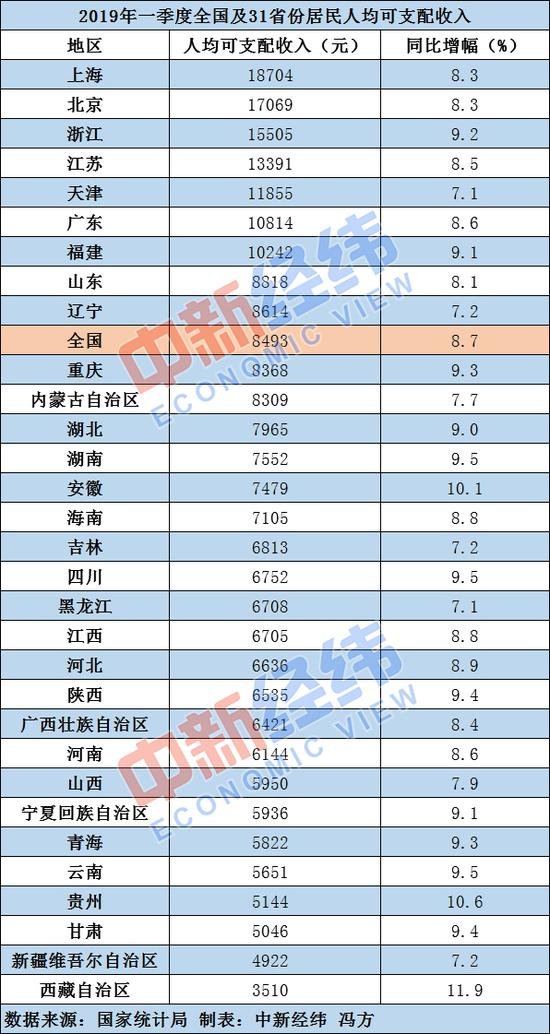 首季居民收入榜：9省份跑赢 广东排第六
