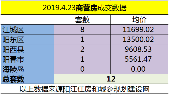 4.23网签成交107套 江城区均价6573.61元/㎡