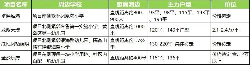金沙滩沿线四大热盘PK 金沙/绿地/卓越/龙湖差异在哪儿?