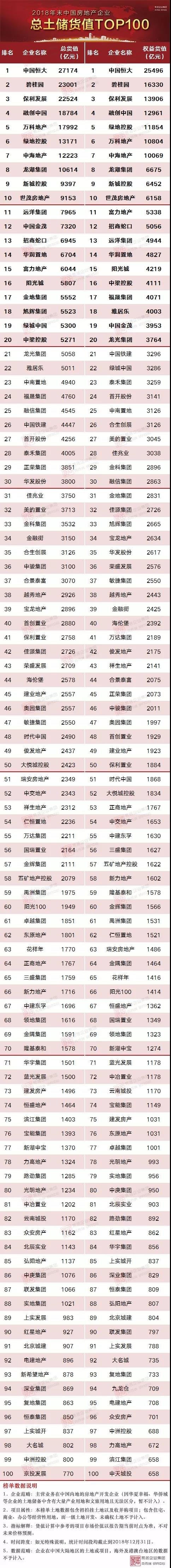 2018年中国房企总土储货值排行榜100，有8家破万亿