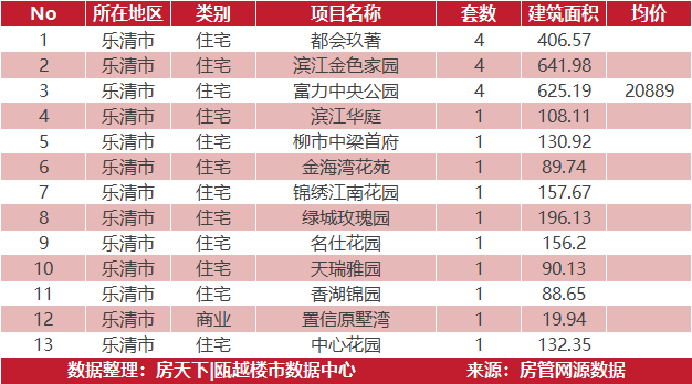 4月25日住宅成交来自德信阳光城翡丽云邸