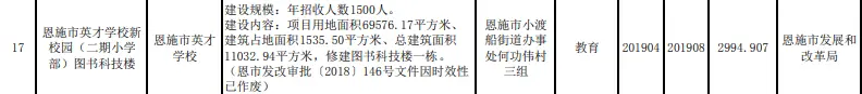 涉及多所学校、道路、楼盘，恩施市近期将重点建设这些项目...