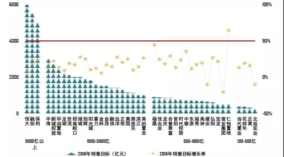 2019年一季度房企目标完成率普遍低于20%