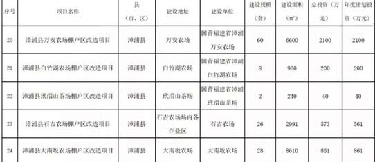 漳浦今年计划在这5个地方建设124套安置房！有你家吗？