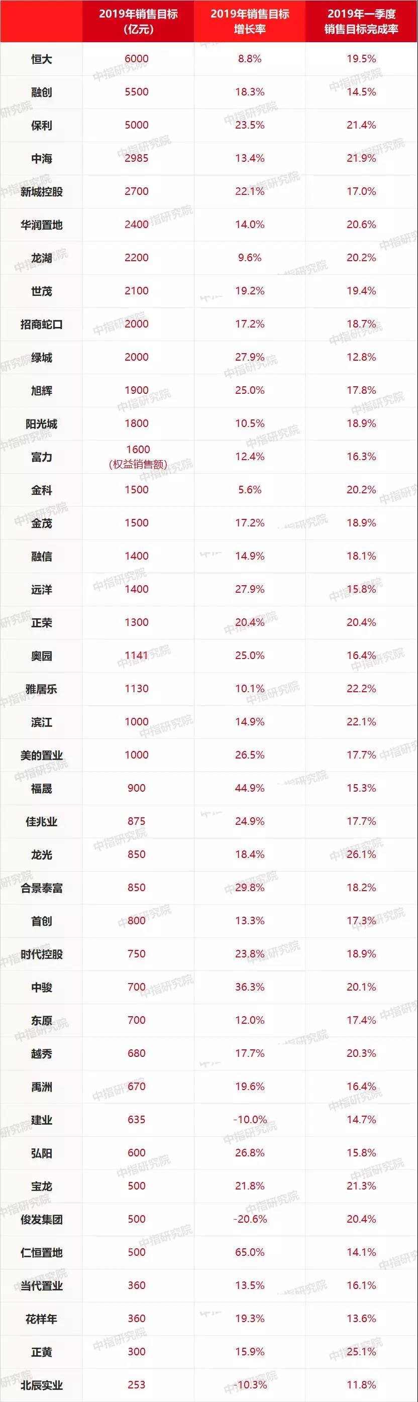 2019年一季度房企目标完成率普遍低于20%