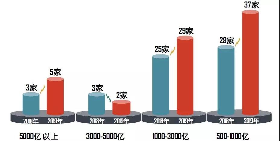 2019年一季度房企目标完成率普遍低于20%