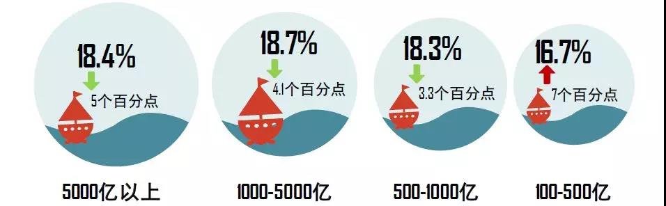 2019年一季度房企目标完成率普遍低于20%