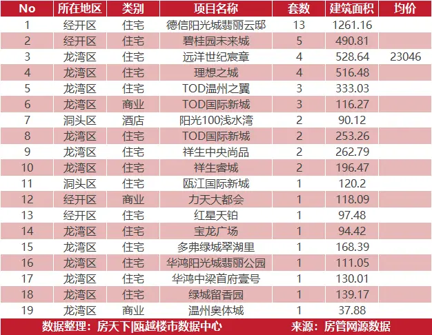 4月25日住宅成交来自德信阳光城翡丽云邸