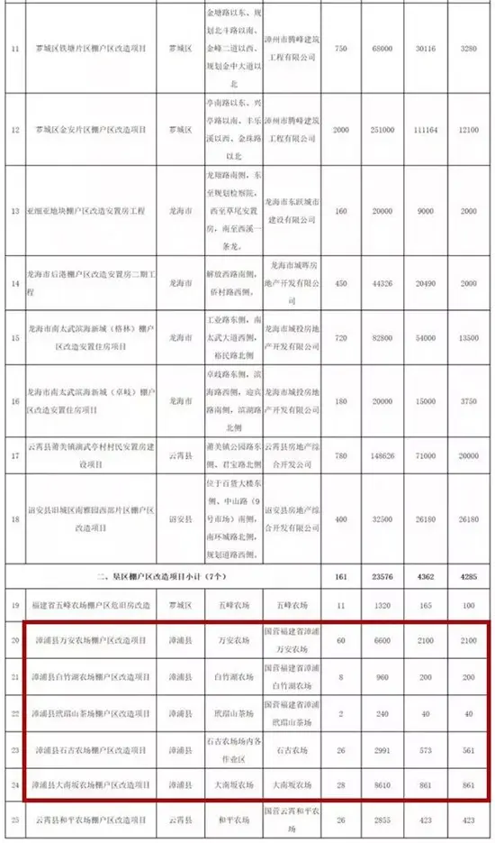 漳浦今年计划在这5个地方建设124套安置房！有你家吗？