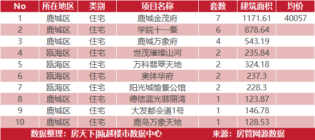 4月25日住宅成交来自德信阳光城翡丽云邸