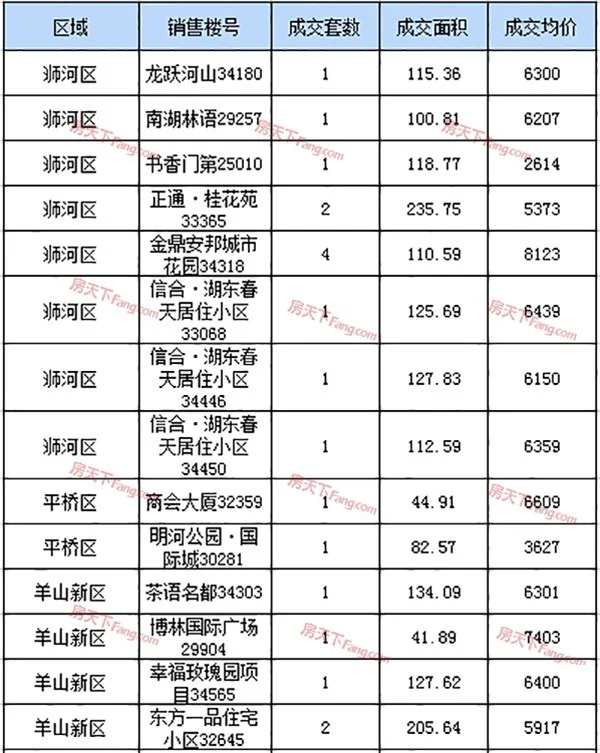 2019年4月26日信阳市各区域住宅备案37套