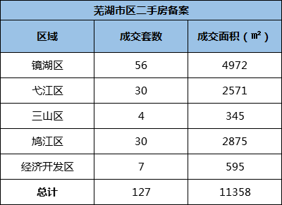 4月26日芜湖市区新房备案35套 二手房共备案127套