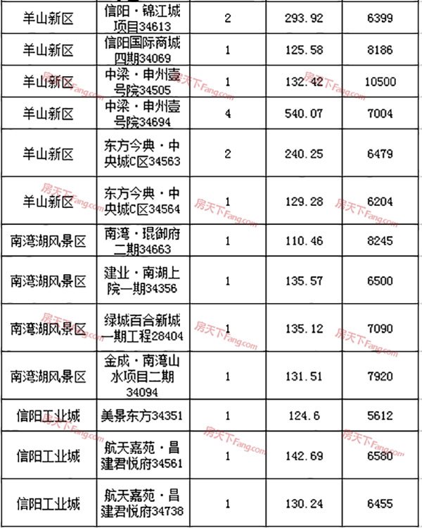 2019年4月26日信阳市各区域住宅备案37套