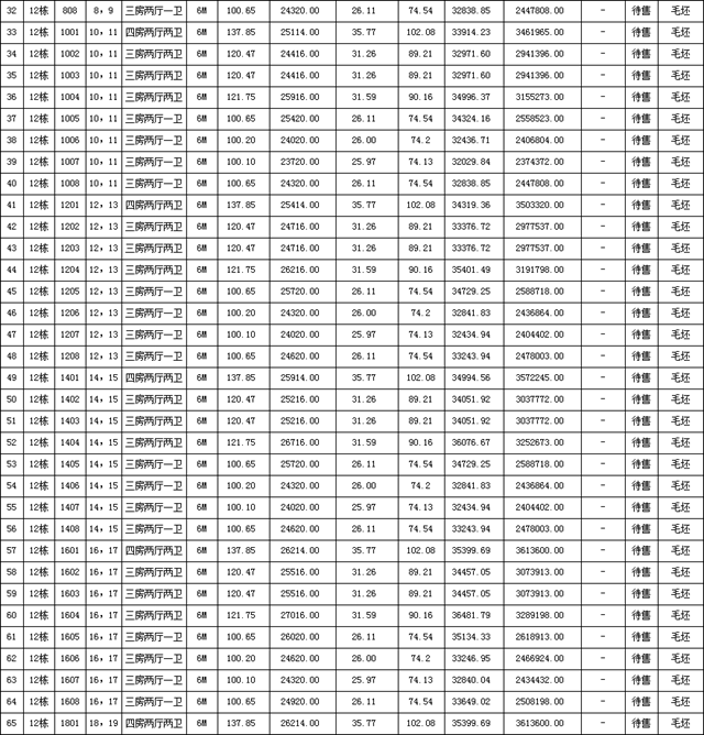 來真的!倒蝕地價3000元/㎡!雅居樂再次備案均價2.5萬!