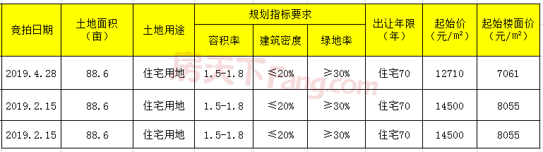 楼面价9183元/㎡！金东这块地拍出高价，碧桂园拔得头筹！