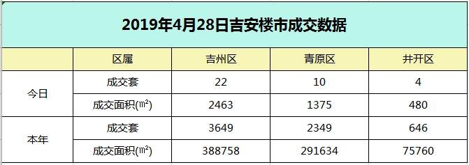 【成交播报】2019年4月28日吉安楼市每日成交数据