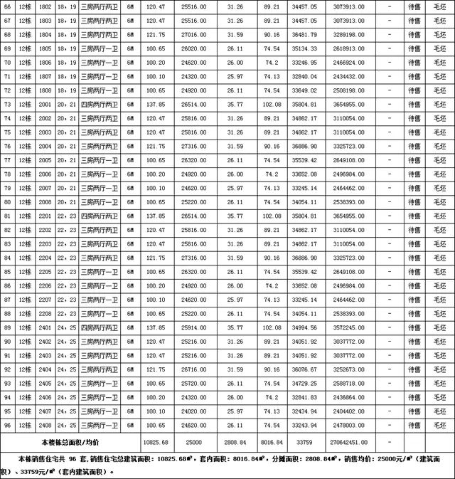 來真的!倒蝕地價3000元/㎡!雅居樂再次備案均價2.5萬!