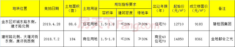 楼面价9183元/㎡！金东这块地拍出高价，碧桂园拔得头筹！