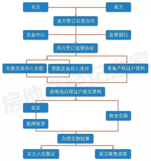 二手房交易,資金監管有什麼用?_房產資訊-高郵房天下