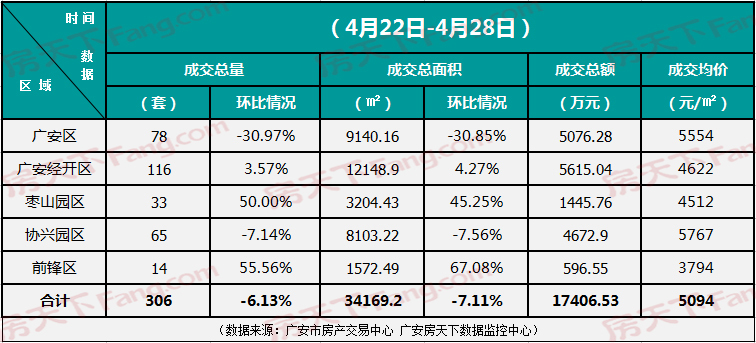 广安主城区房地产市场周动态汇总报告（2019.4.22-4.28）