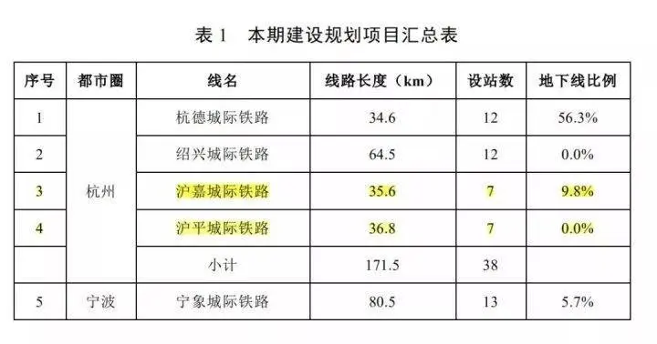 【沪嘉轨道消息：嘉兴境内设8个站】 嘉兴南站北广场百川路为起点 浙江段总投资120亿