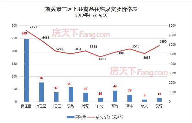 厉害了！4月底，韶关市区网签销量涨涨涨 ！