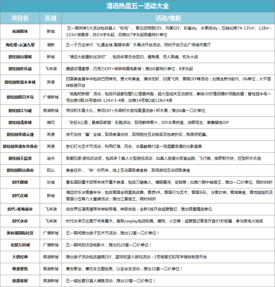 五一楼市预告：多盘放价加推，市区总价6字头起！