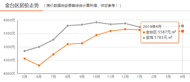 宝鸡房价出炉 新房均价环比上月增长0.68%