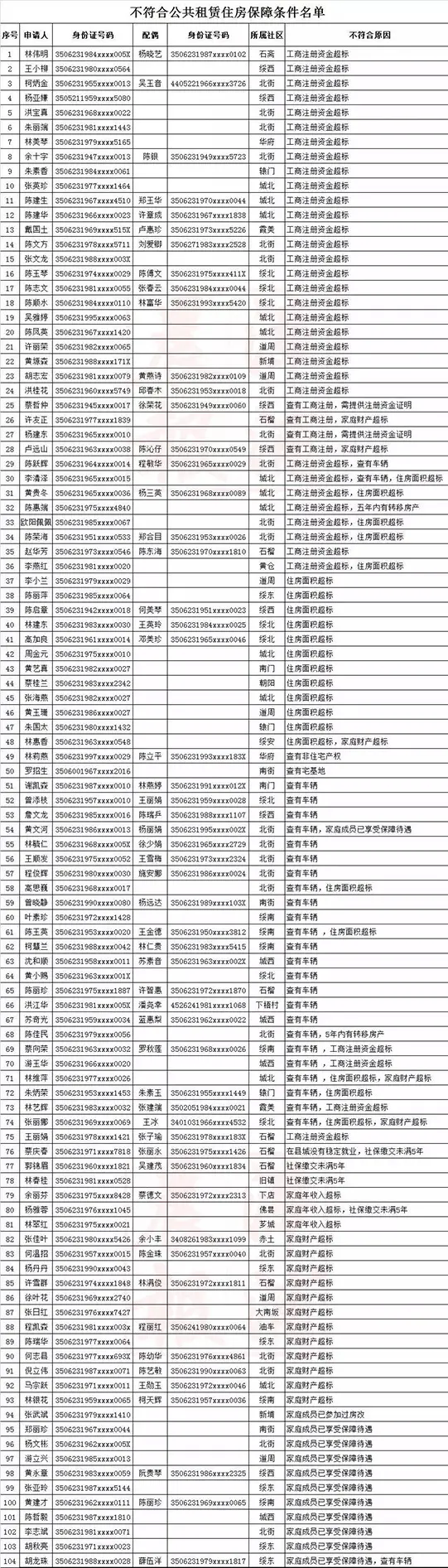 漳浦申请公共租赁住房保障家庭名单公示！202户符合，104户不符合！