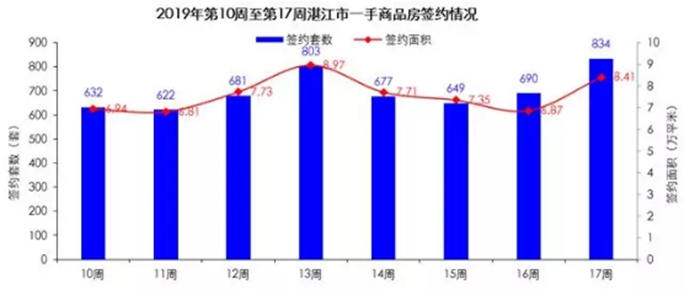 湛江楼市周报（4月22日-4月28日）：一手商品房共签约834套 环比上升20.87％