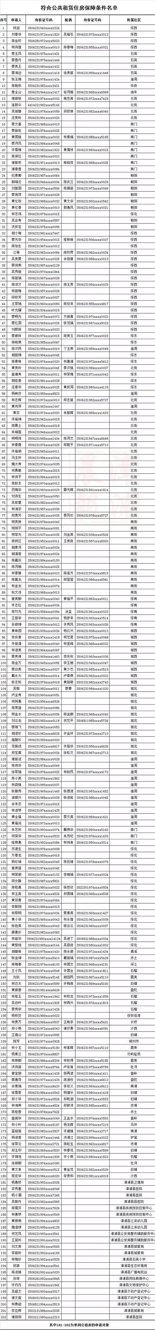 漳浦申请公共租赁住房保障家庭名单公示！202户符合，104户不符合！