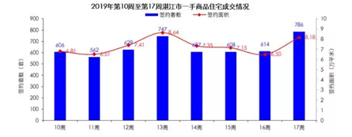 湛江楼市周报（4月22日-4月28日）：一手商品房共签约834套 环比上升20.87％