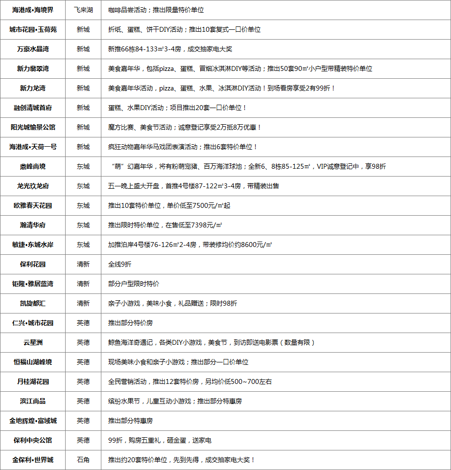 五一楼市预告：多盘放价加推，市区总价6字头起！