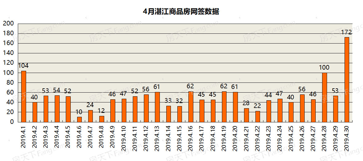 4月湛江楼市报告：房价破万13个月后首度跌至9946元/平 网签3174套