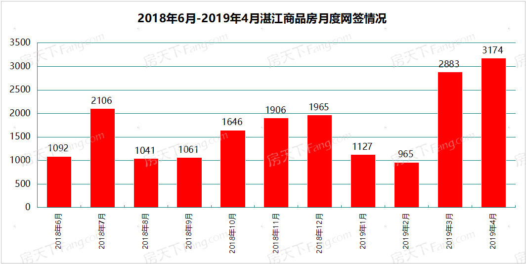 4月湛江楼市报告：房价破万13个月后首度跌至9946元/平 网签3174套