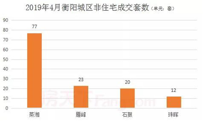 同比上涨26.7%！谁说衡阳楼市“低迷”？四月成交数据告诉你真相！