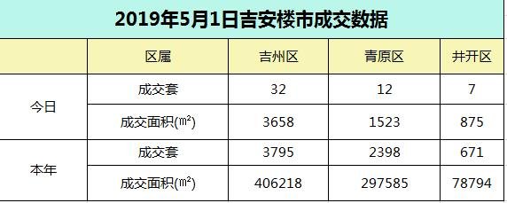 【成交播报】2019年5月1日吉安楼市每日成交数据