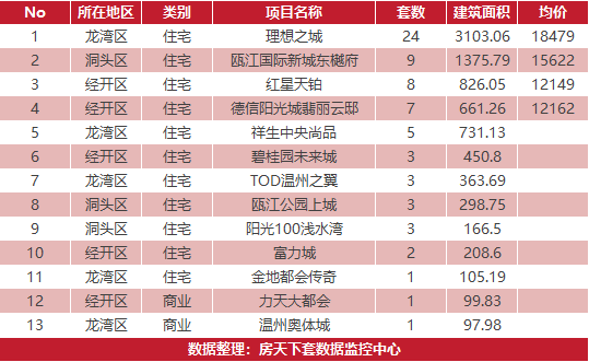 5月1日住宅成交来自理想之城