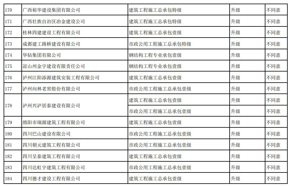 住建部：266项资质升级仅同意12项，通过率5%！