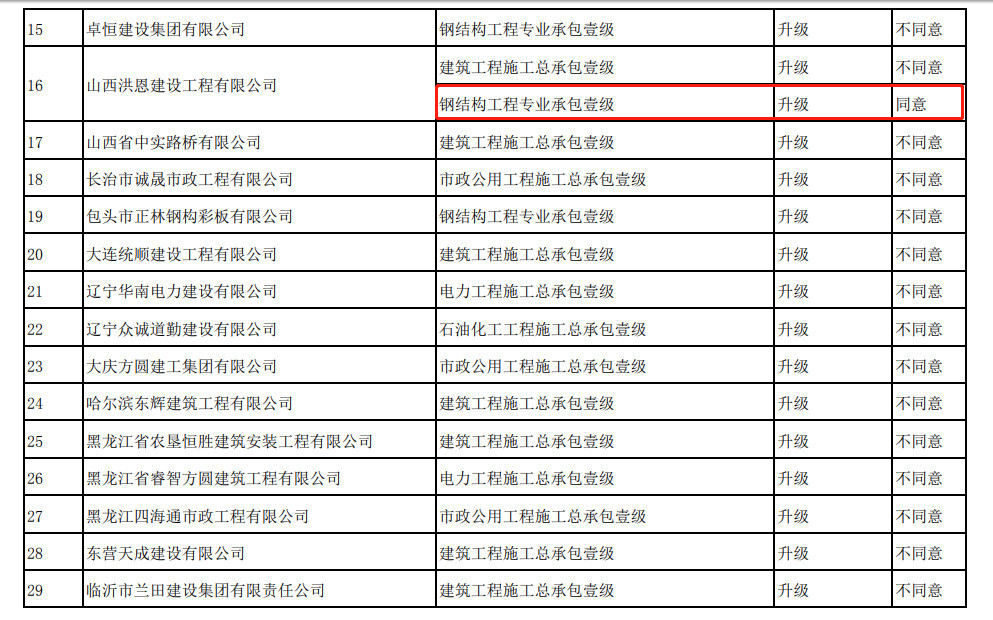 住建部：266项资质升级仅同意12项，通过率5%！