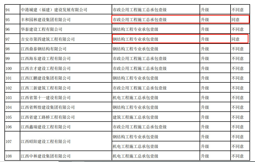 住建部：266项资质升级仅同意12项，通过率5%！