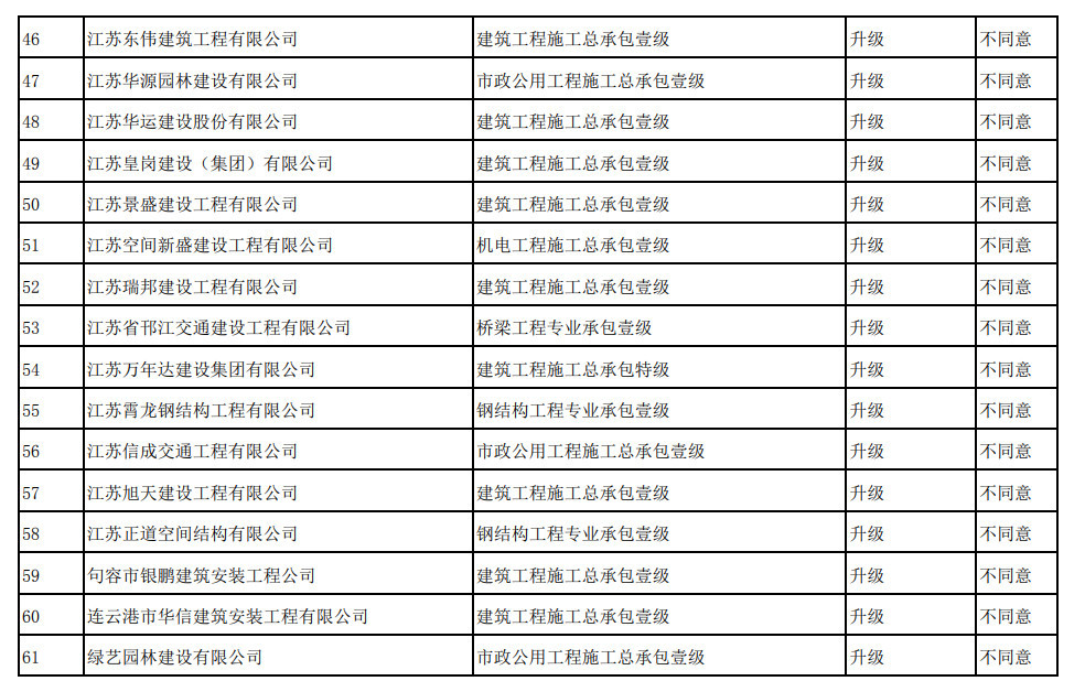 住建部：266项资质升级仅同意12项，通过率5%！